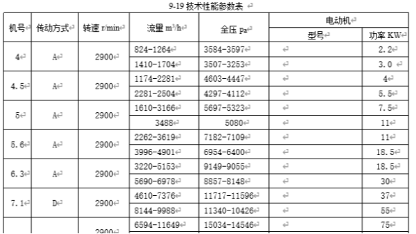 高溫高壓離心風(fēng)機性能參數(shù)表，風(fēng)量風(fēng)壓規(guī)格型號9-19_9-26_9-28I
