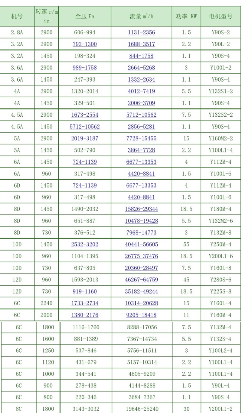 1離心風(fēng)機(jī)的型號參數(shù)